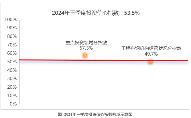 2024年三季度投资信心指数向好